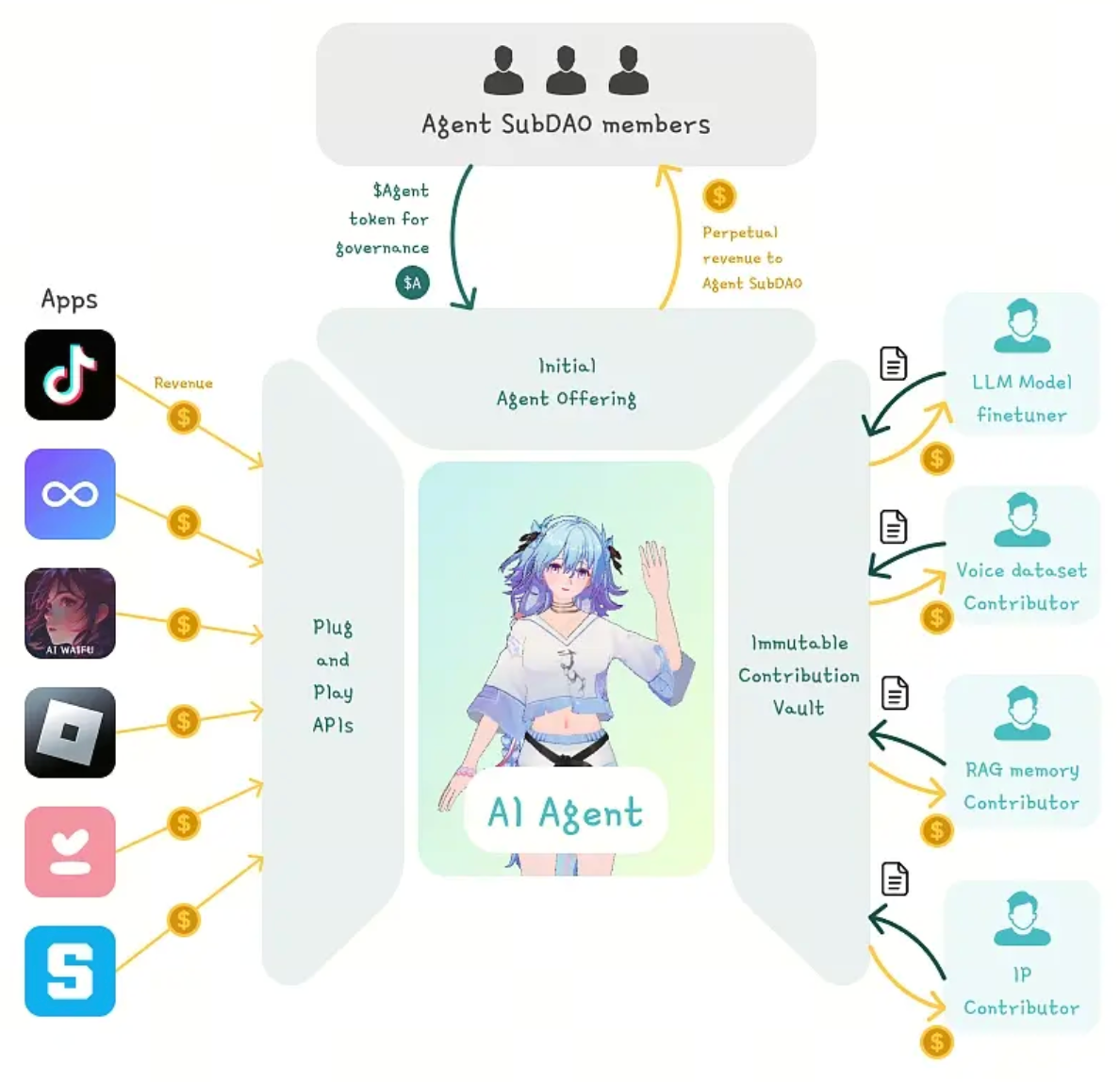 How Virtuals Protocol Works How Virtuals Protocol Works
