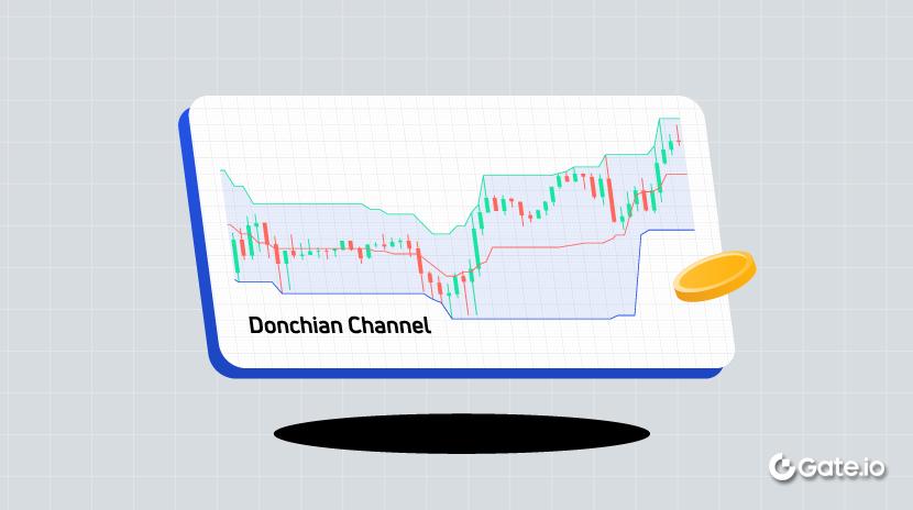 What is a Donchian Channel?