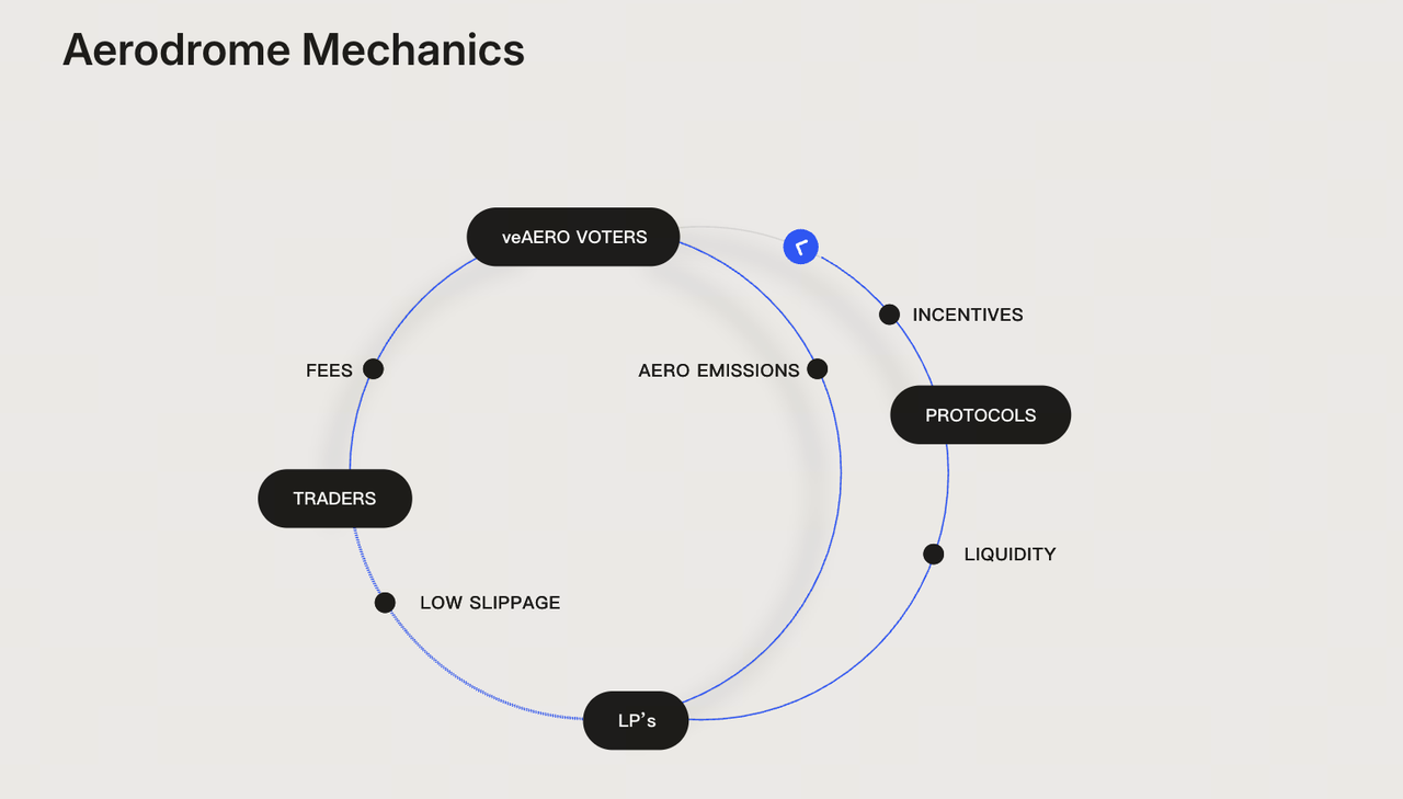 How the ve(3,3) Incentive Model Works: Bribes and Vote Rewards