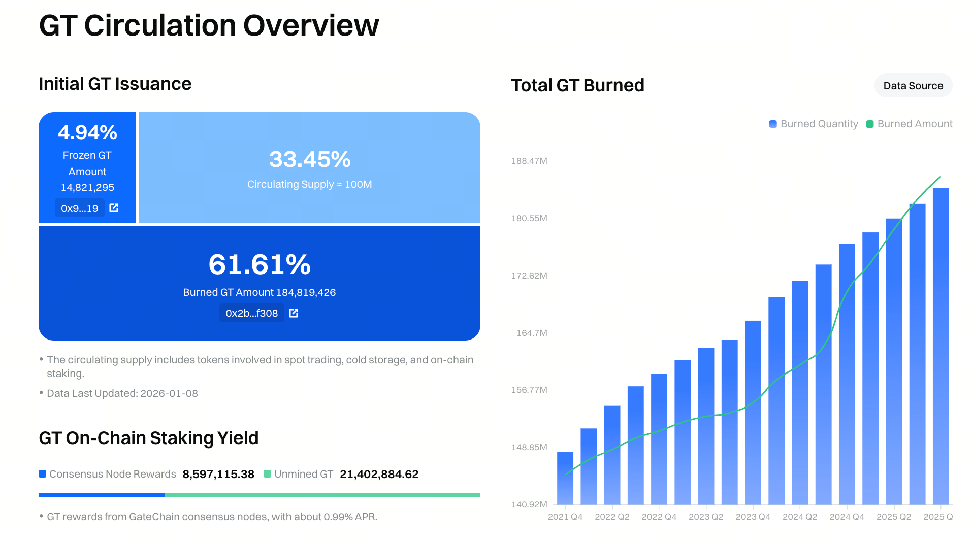 GT Supply Structure and Tokenomics