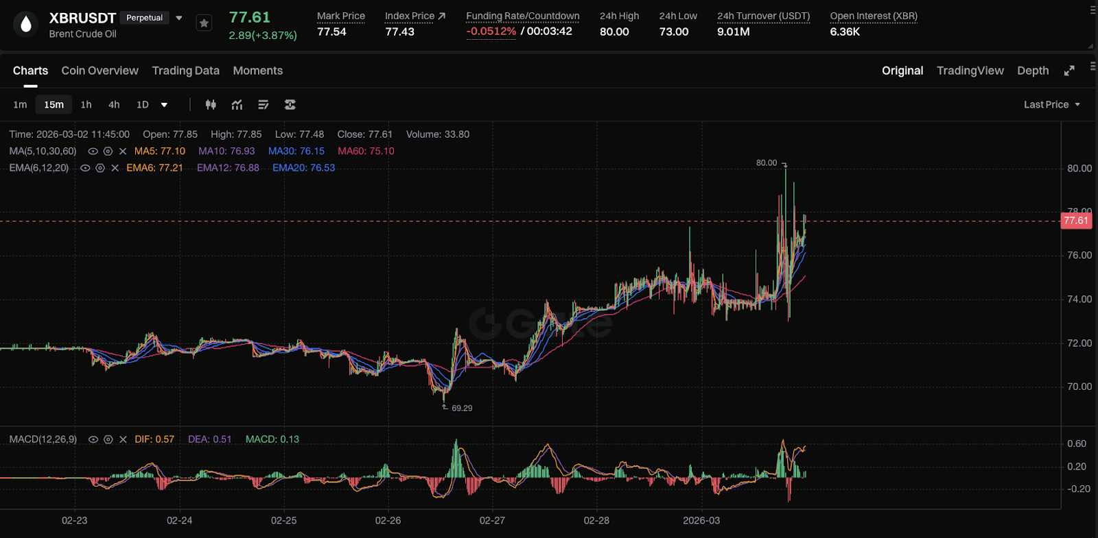 Crude Oil: The Most Sensitive Core Asset