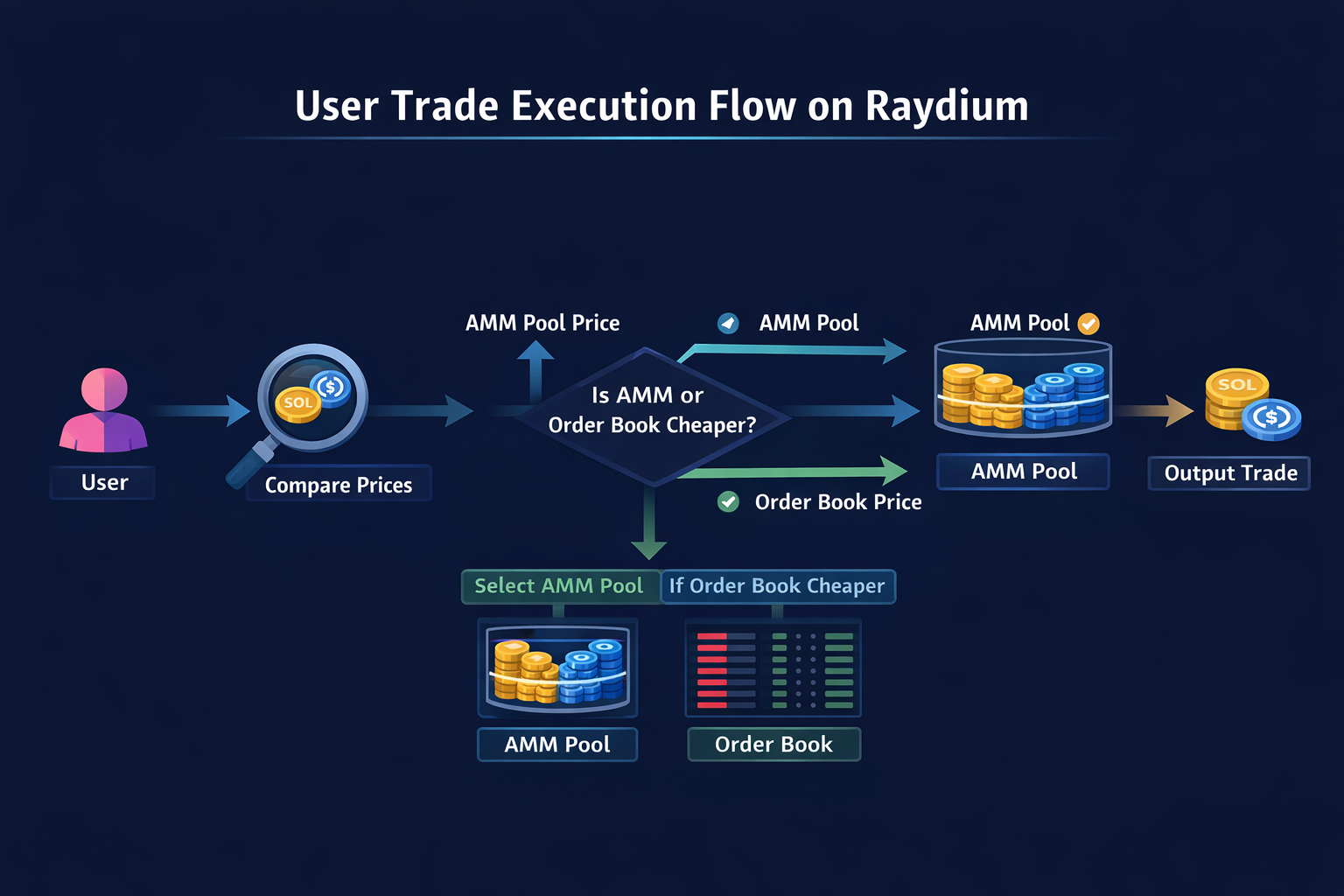 How User Trades Are Executed on Raydium How User Trades Are Executed on Raydium