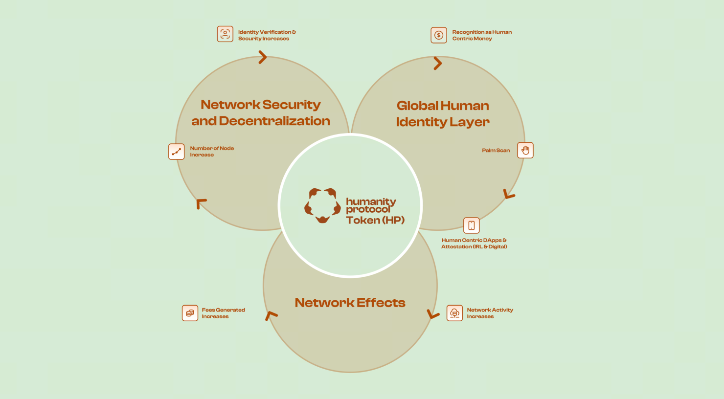 Humanity Protocol 的代币经济学