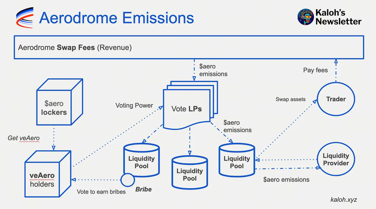 Permissionless Bribes as a Market Driven Liquidity Allocation Tool