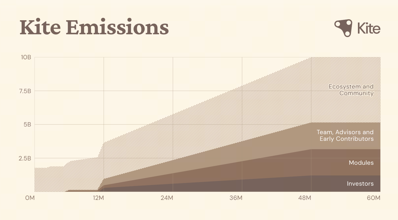 Kite AI Token Economic Model