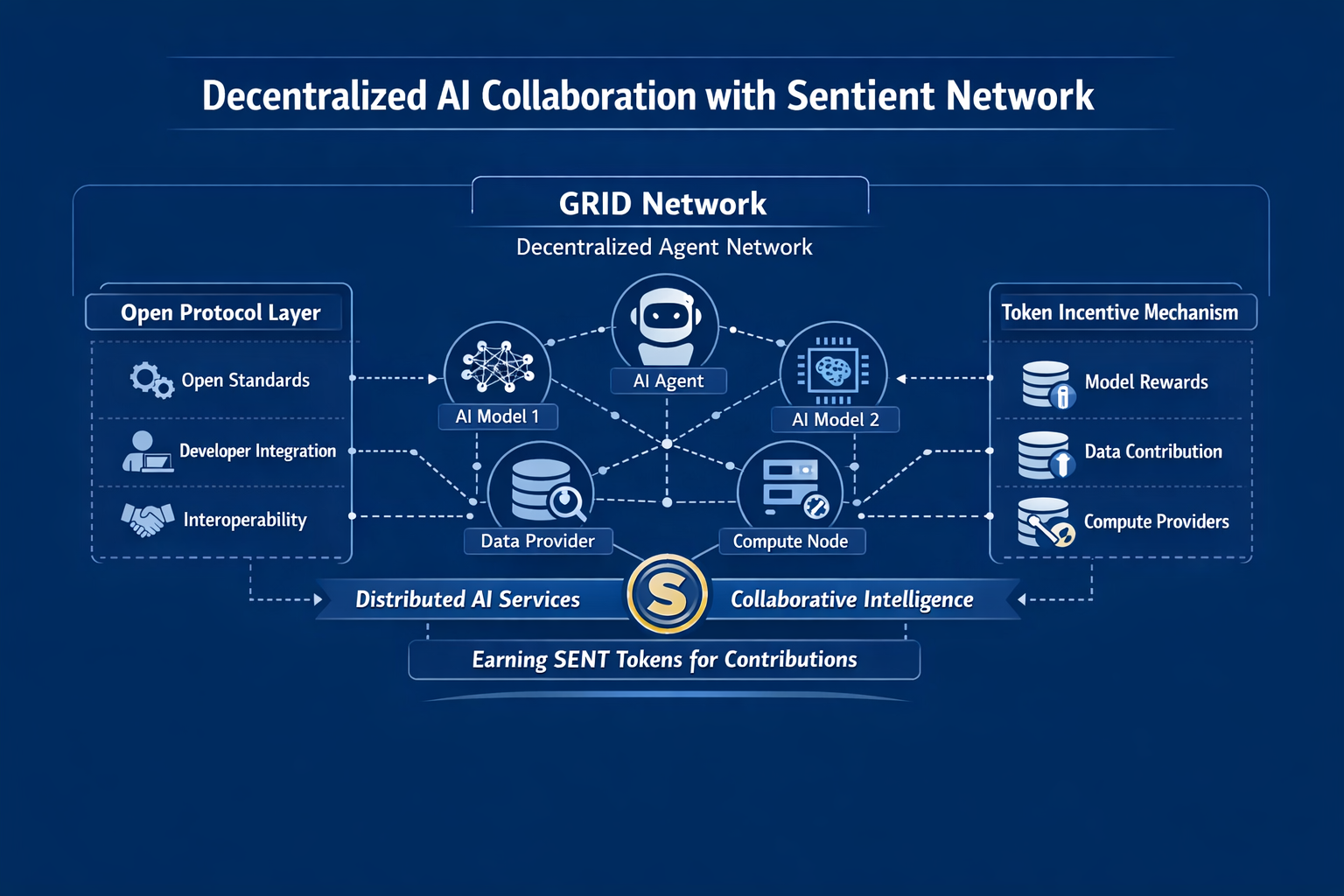 How the Sentient Network Enables Decentralized AI Collaboration