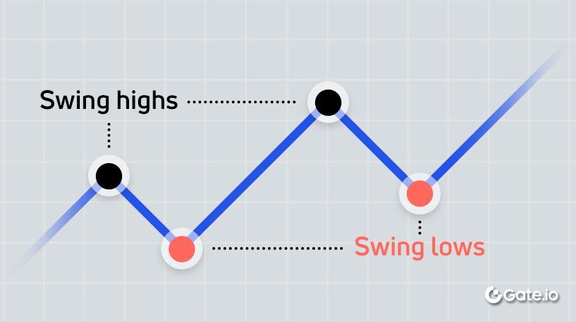 What is Swing Trading?