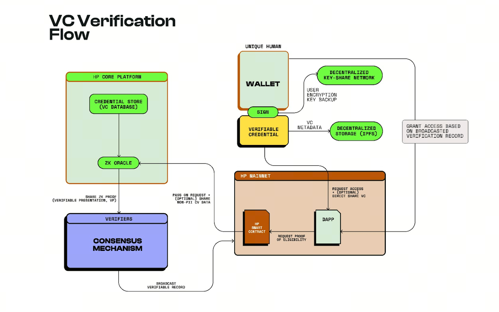DePIN Use Cases Enabled by Humanity Protocol