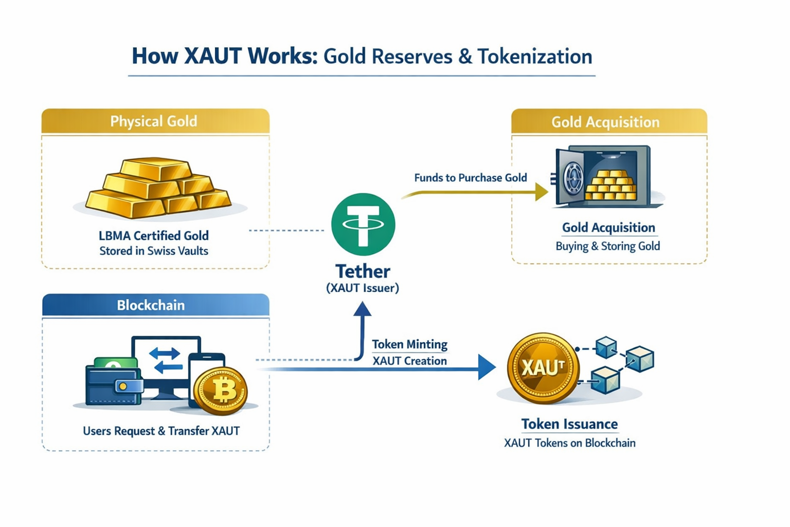 How Does XAUT Work? Gold Reserves and On Chain Token Mapping