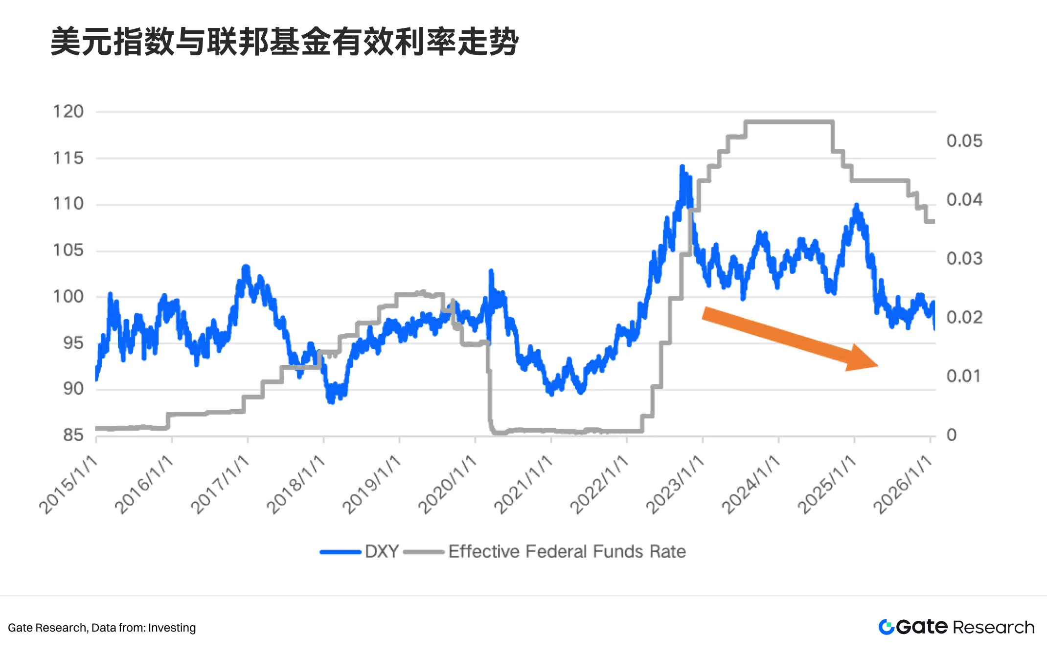 1.2 FED 货币政策与美元走势：政策周期给稳定币提供发展空间