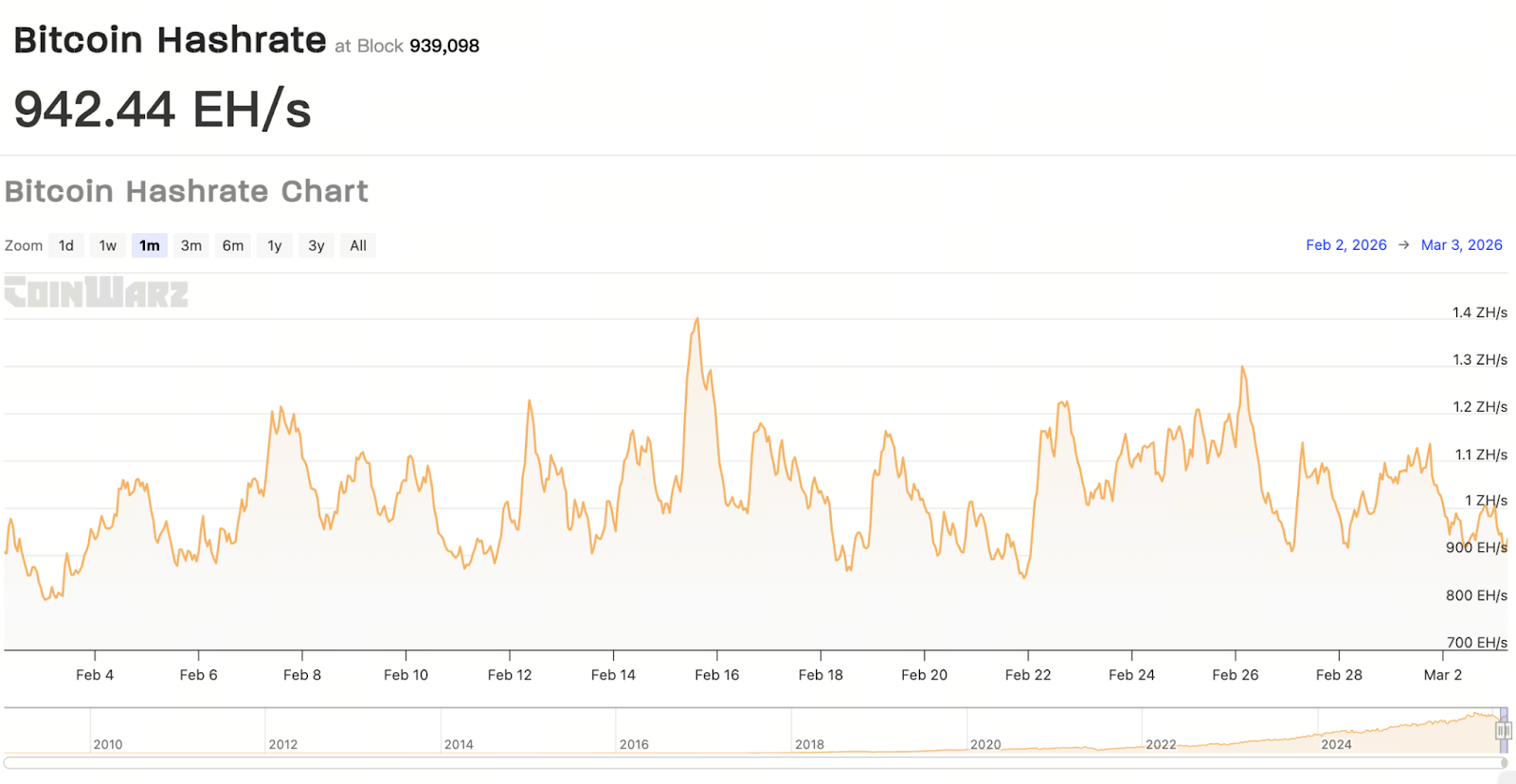 Data Shows Hashrate Remains at High Levels