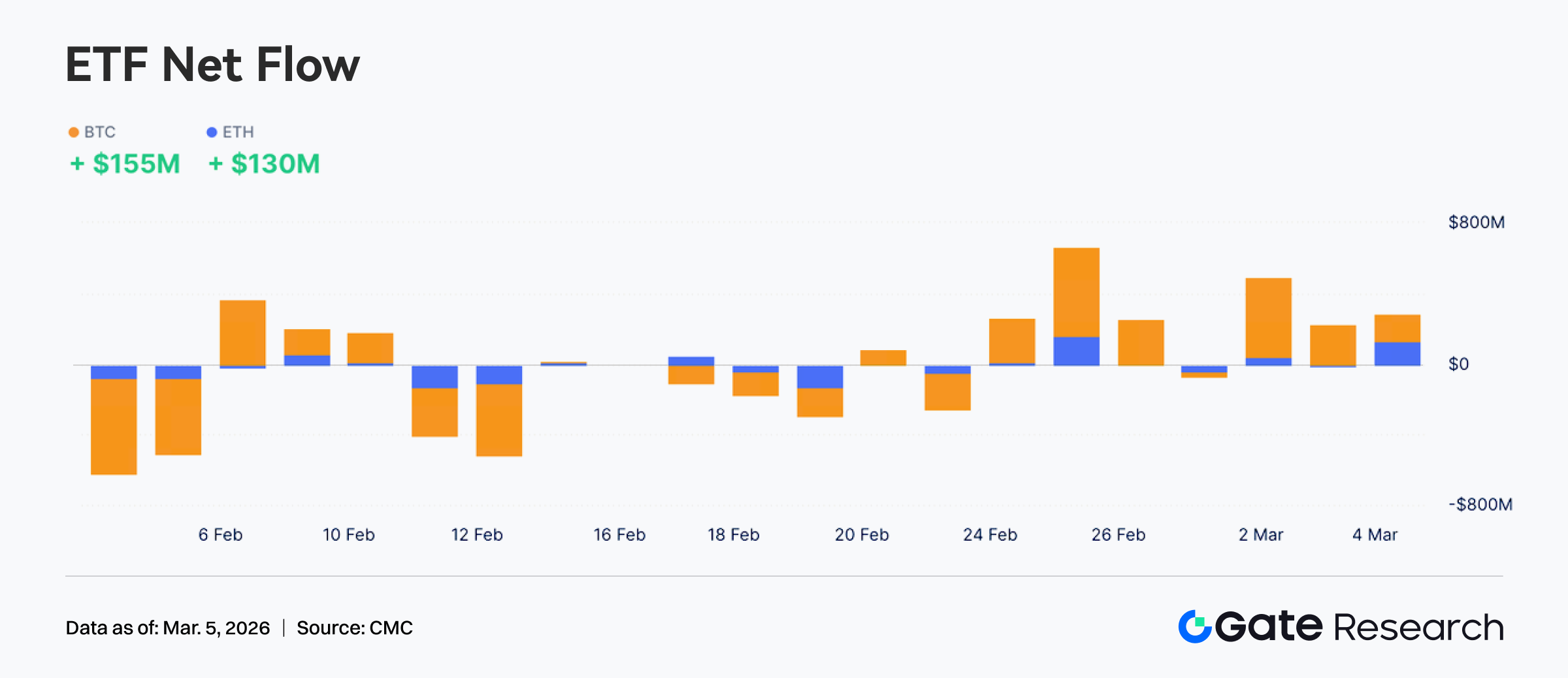 Crypto ETF Inflows Continue as BTC and ETH Support Market Sentiment Recovery