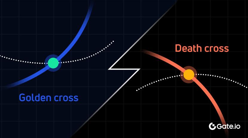 How to use Moving Average Patterns - Moving Average Cross
