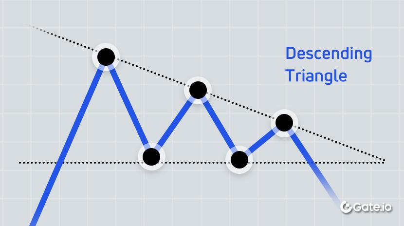 Continuation Technical Pattern - Descending Triangle