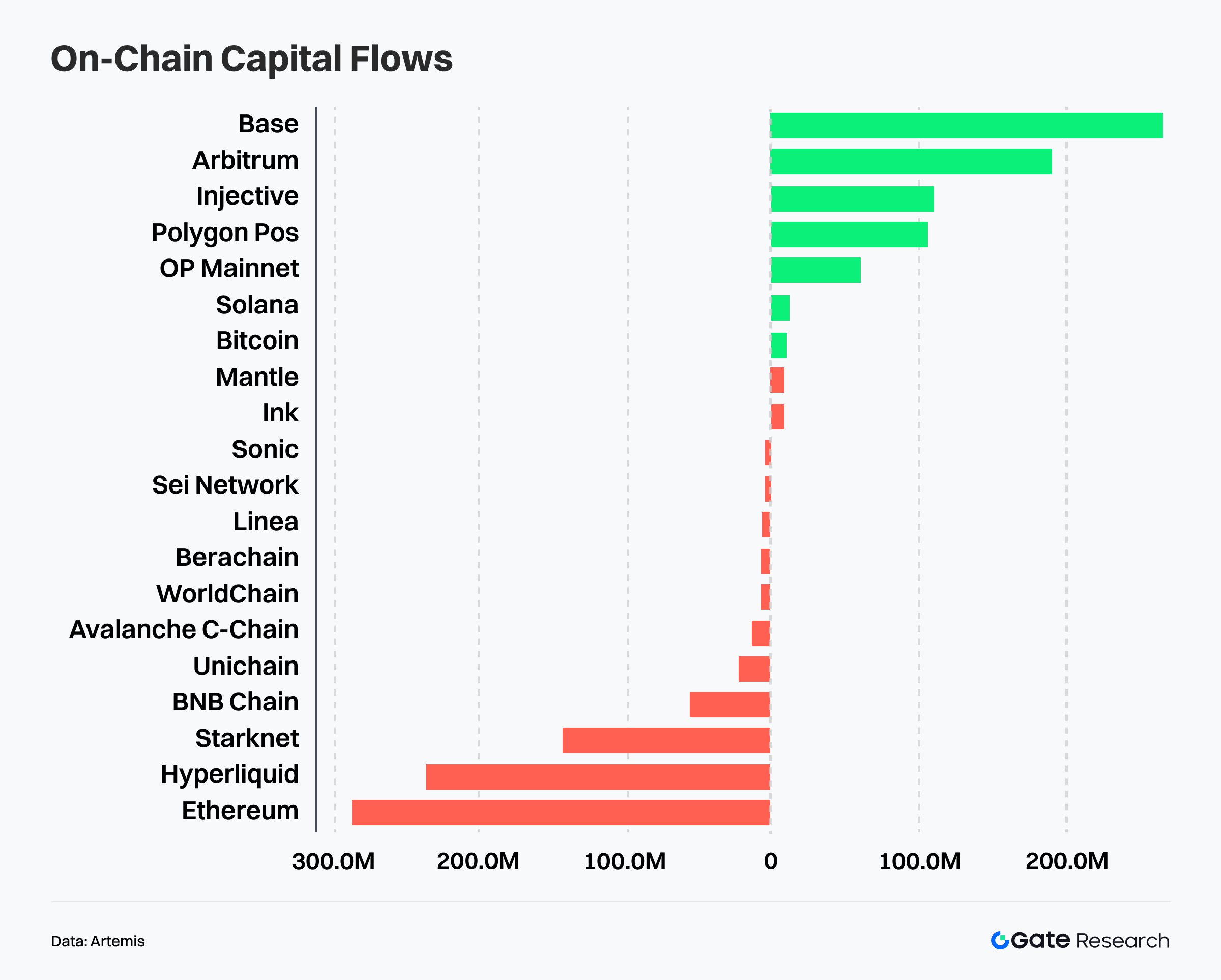 Public Chain Capital Flow Divergence: Capital Rotates Toward High-Efficiency Networks