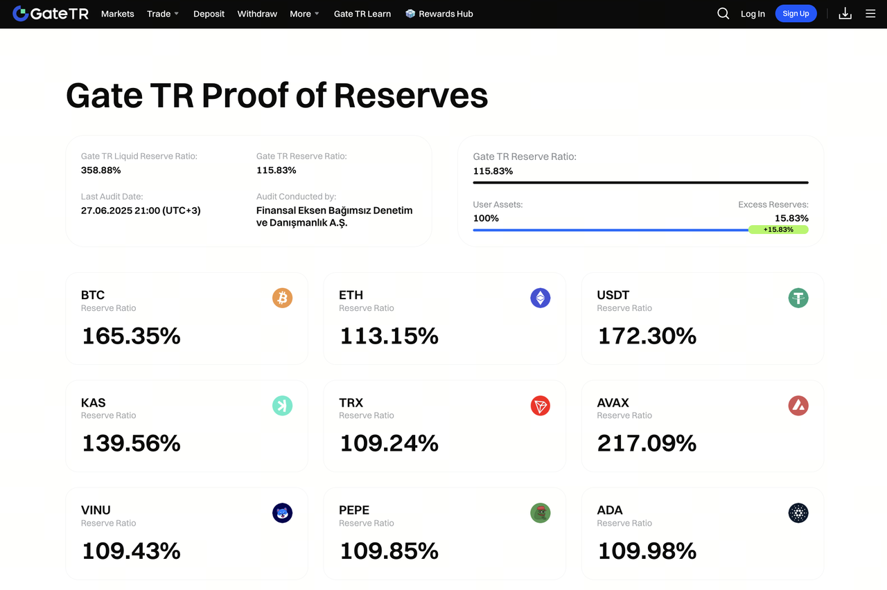 Gate TR provides 100% Proof of Reserves