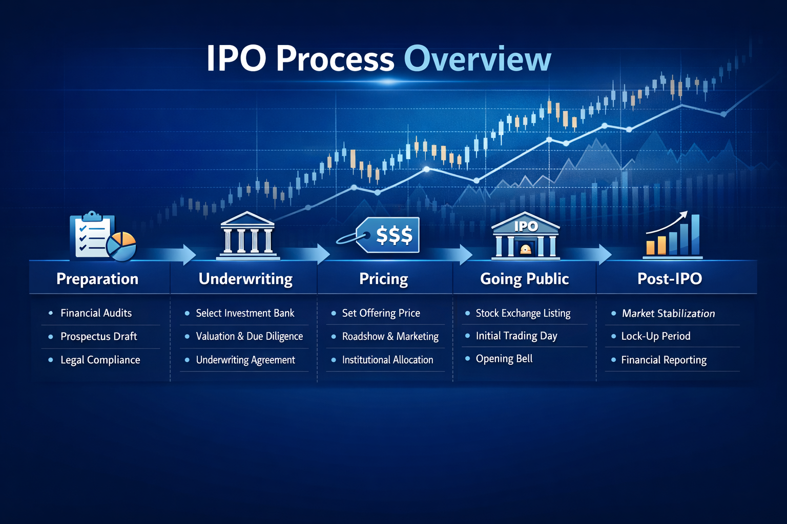 IPO 流程示意圖 IPO 流程示意圖