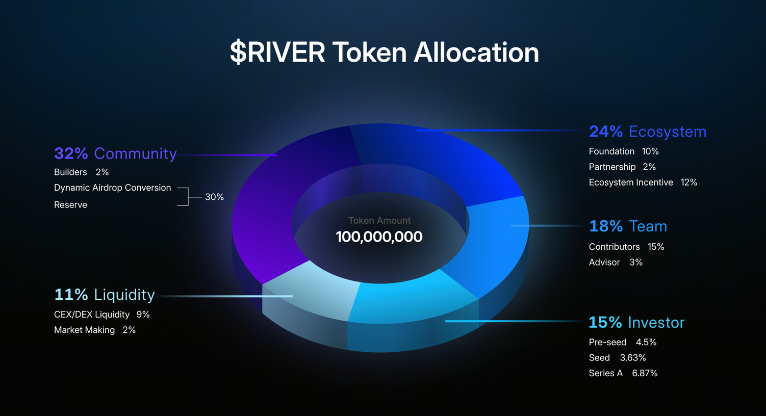 $RIVER 的用途和代币经济模型