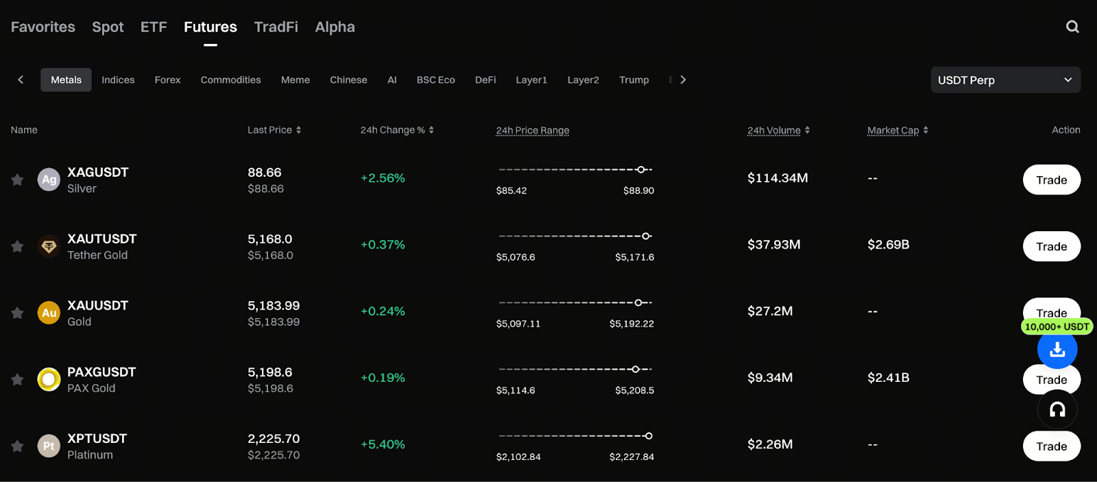 Gate Metals Zone: A New Trading Experience