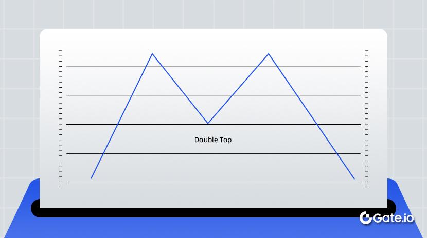 Sell-at-top technical Pattern-Double Top (M Top)