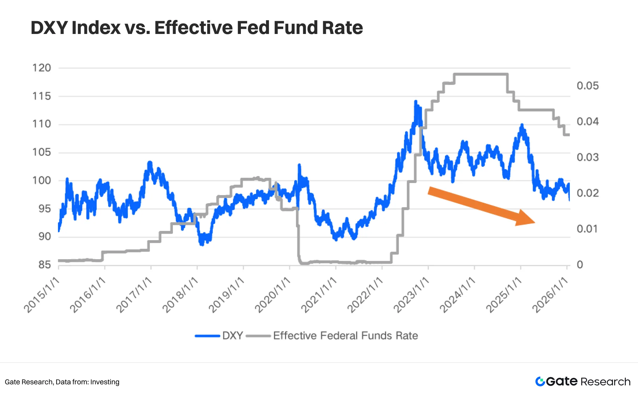 1.2 FED Policy and the Dollar: How Policy Cycles Create Space for Stablecoins
