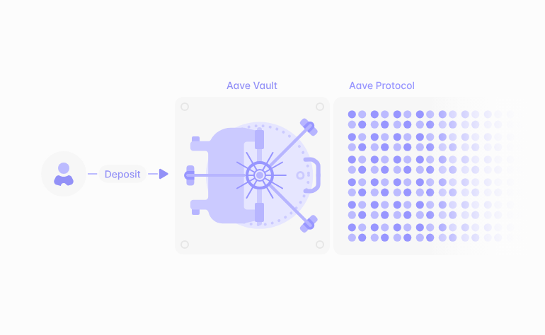 How Do Depositors Earn Yield?