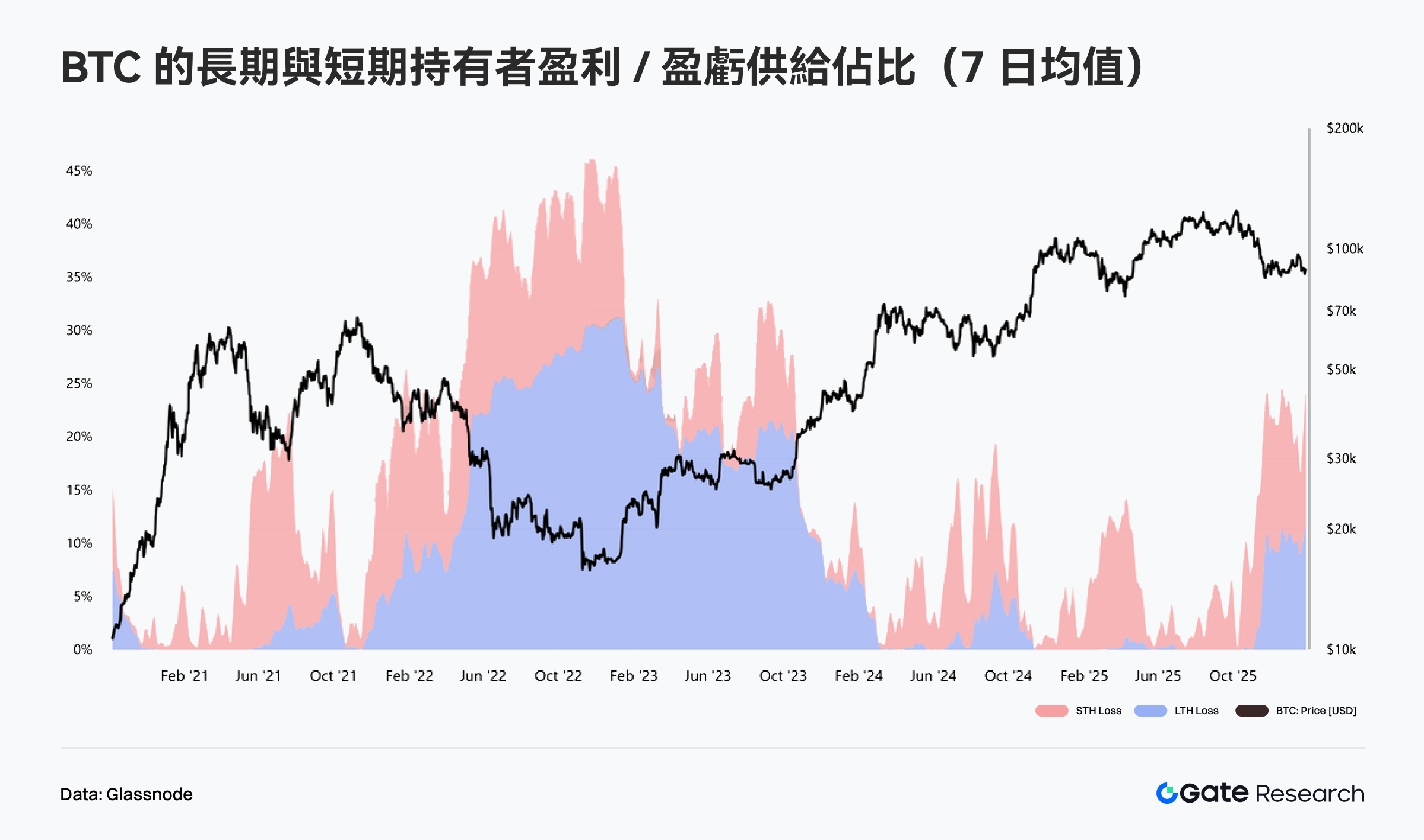 BTC 盈利籌碼占比回落，短期虧損盤抬升但尚未失控