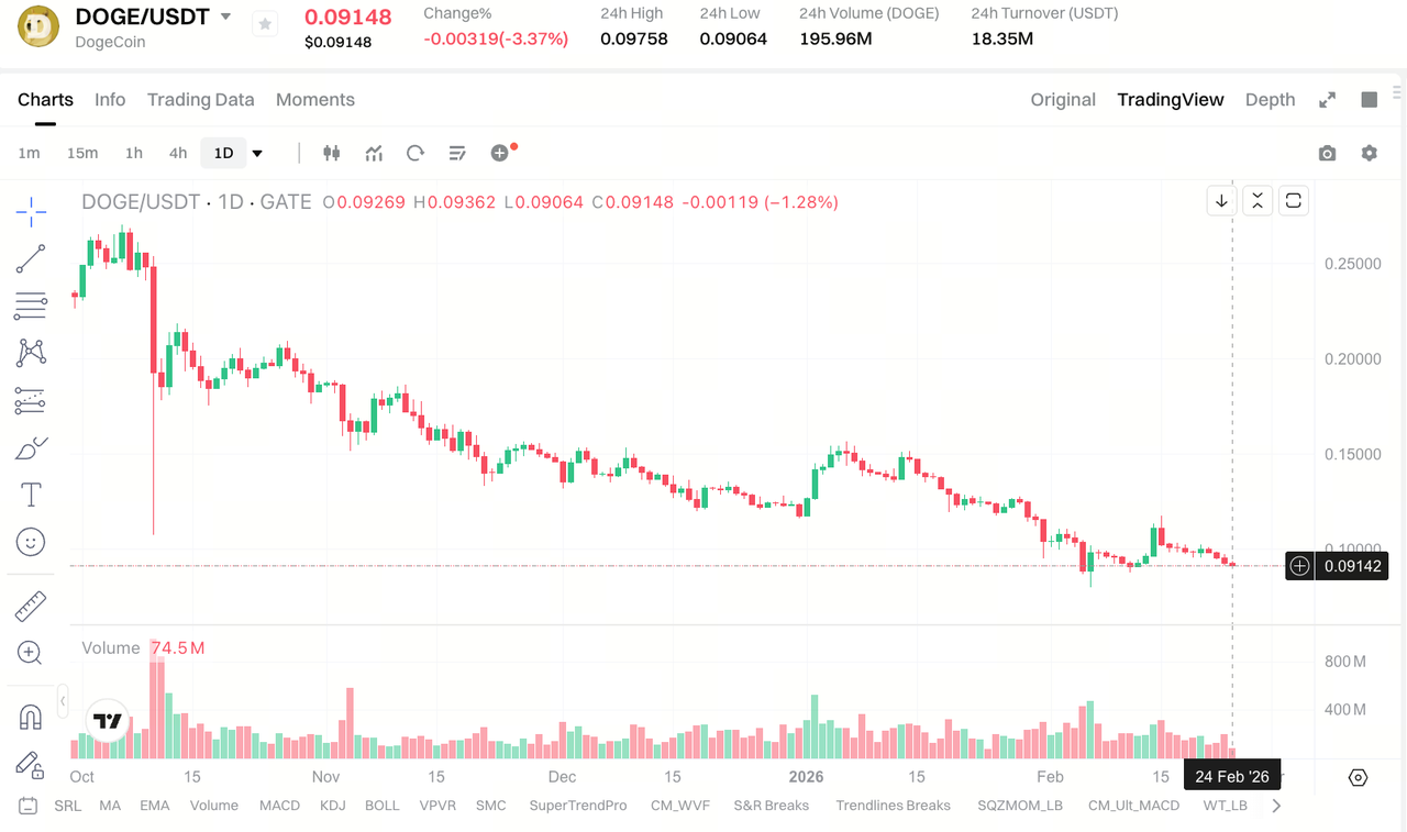 如何购买、交易 DOGE？