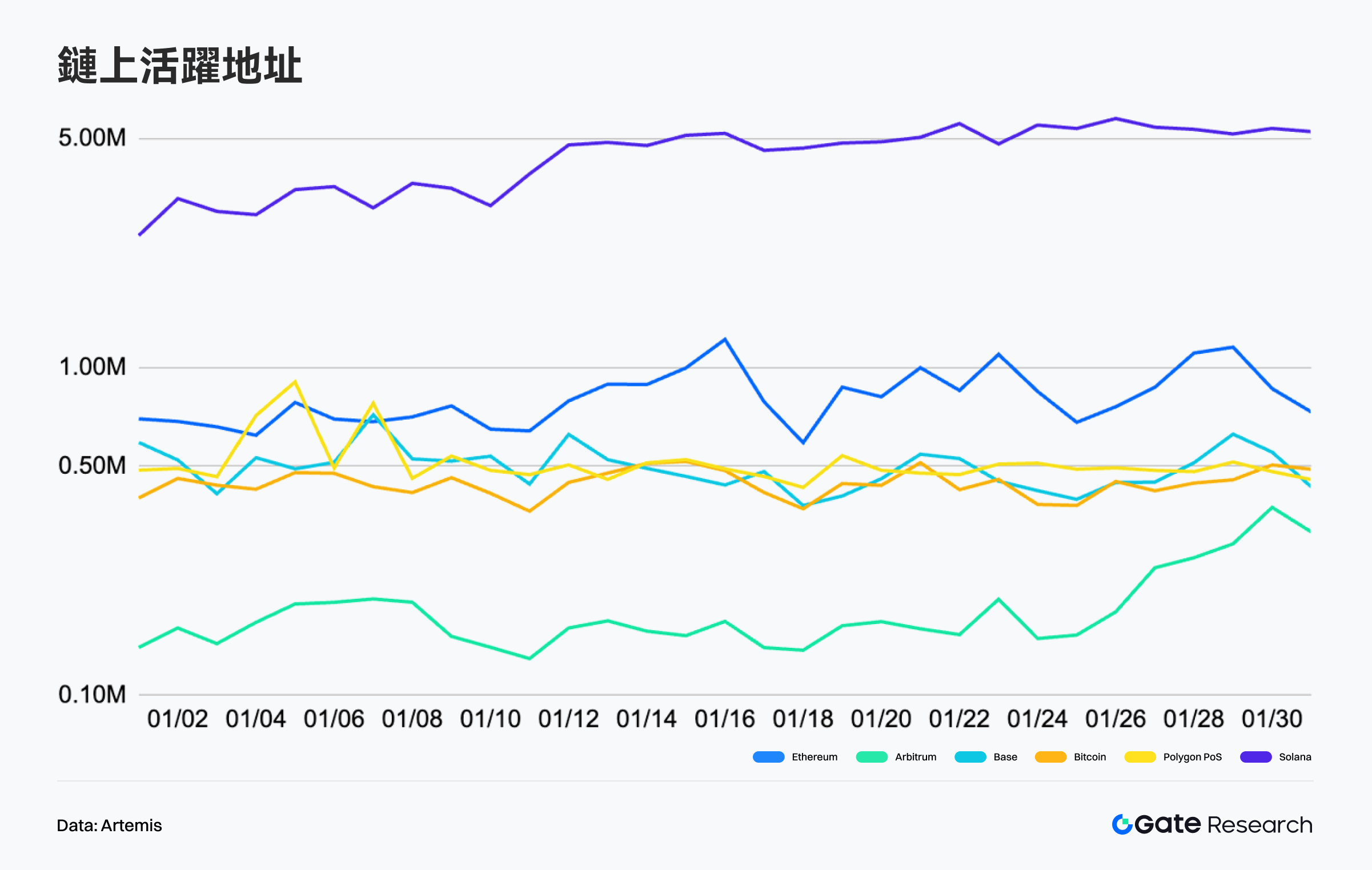 活躍地址分析：Solana 與 Ethereum 回溫，部分 L2 生態降溫