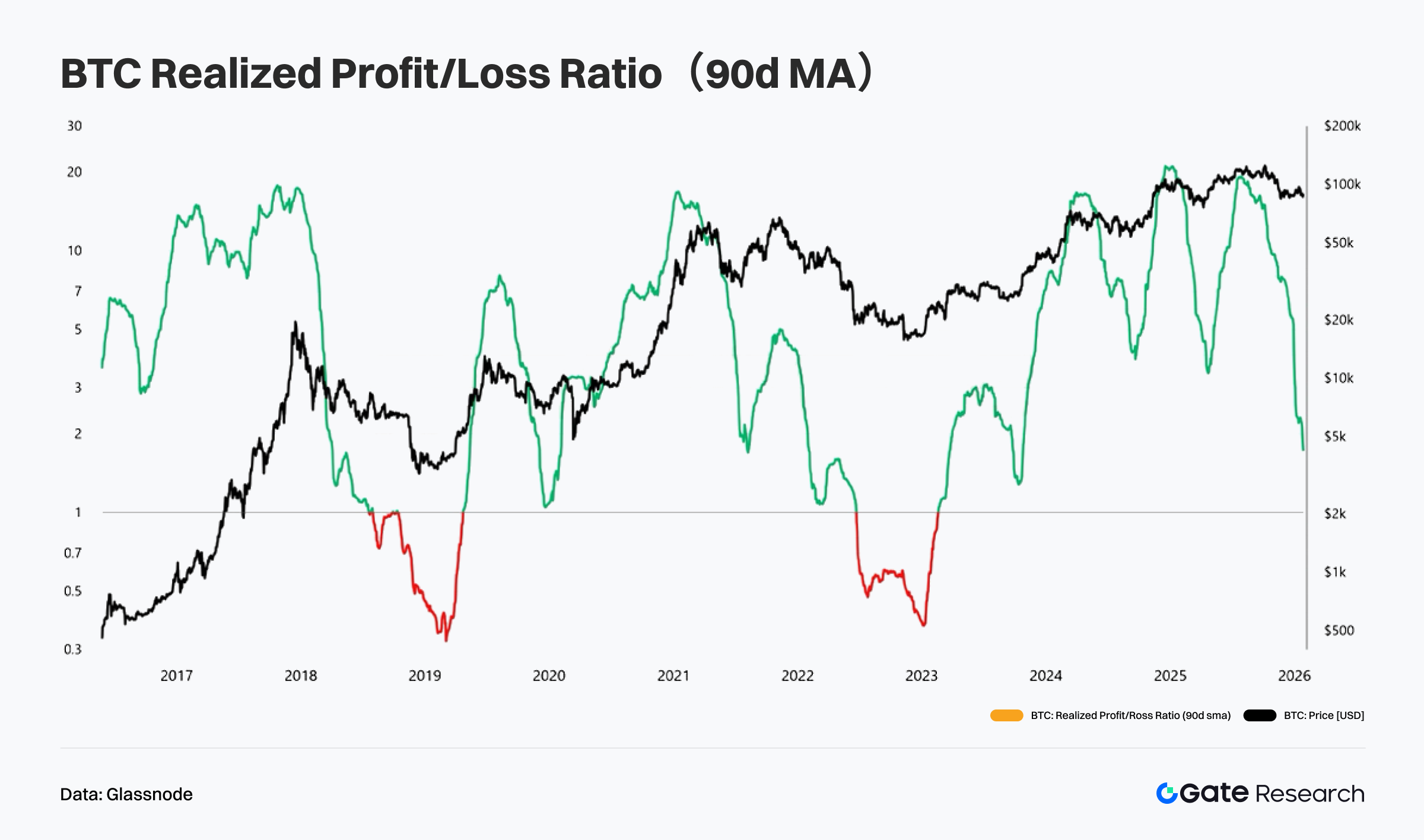BTC Profit-Taking Momentum Cools Rapidly, Market Shifts from Heavy Realization to Consolidation