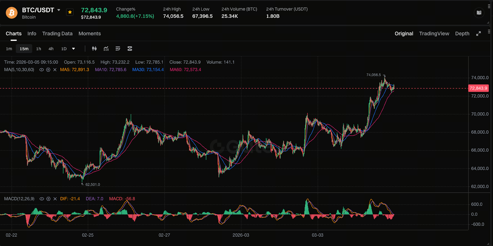 BTC Rebound: Market Recovery and Opportunities