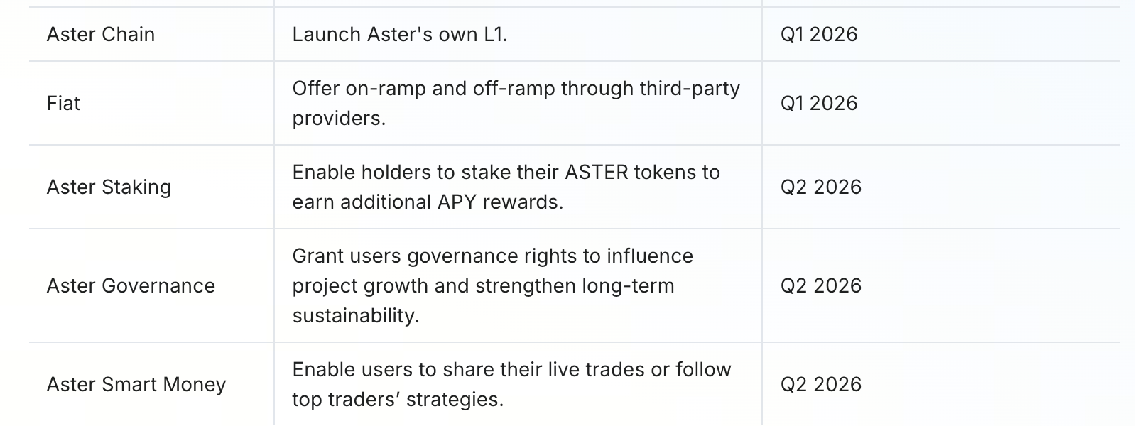 Aster 路线图与重点里程碑 Aster 路线图与重点里程碑