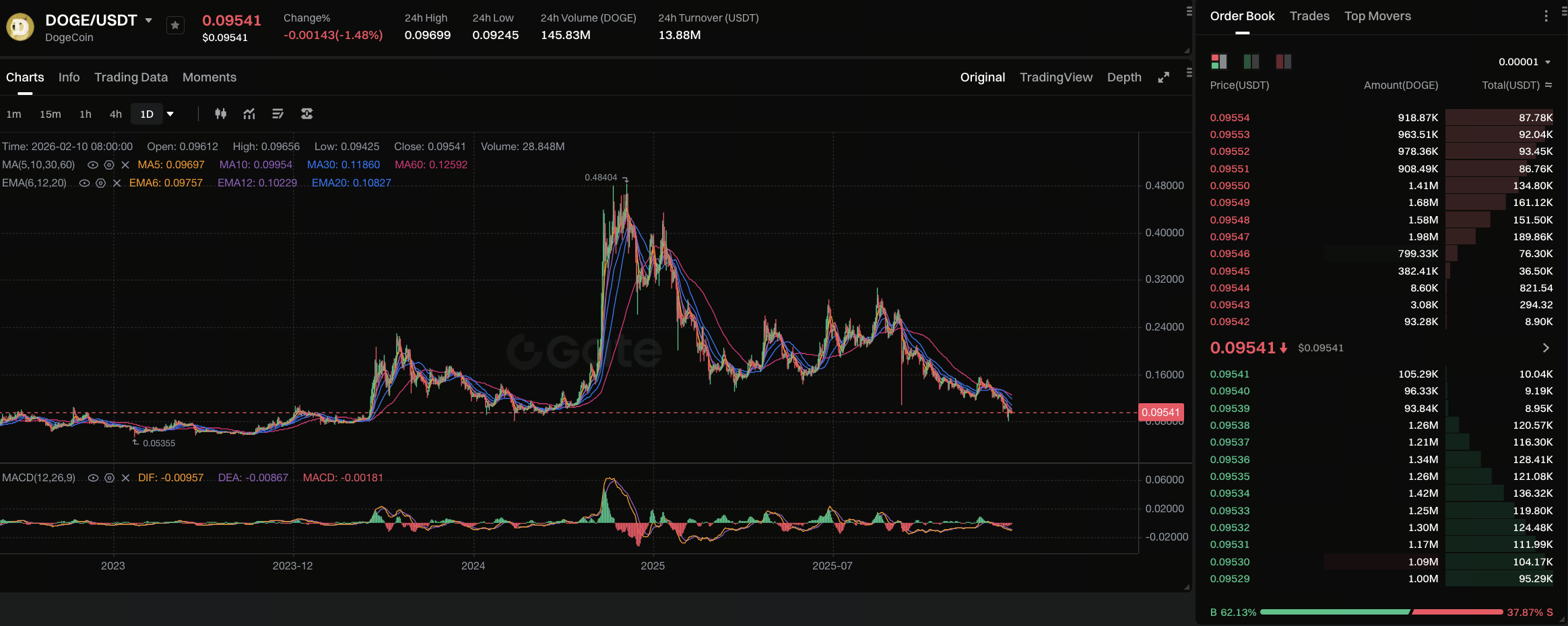 Why Meme Coin Trading Is Extremely Volatile
