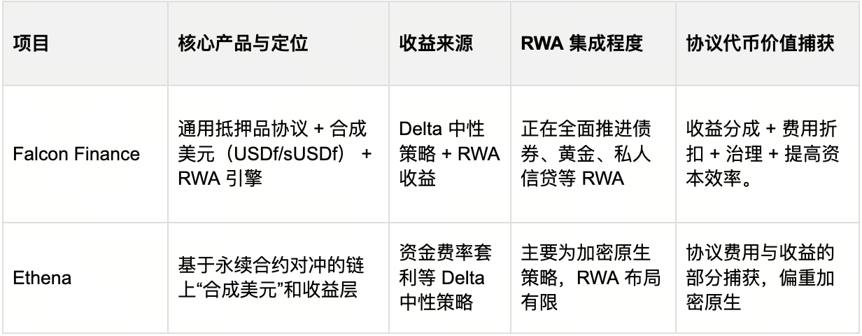 Falcon Finance vs Ethena