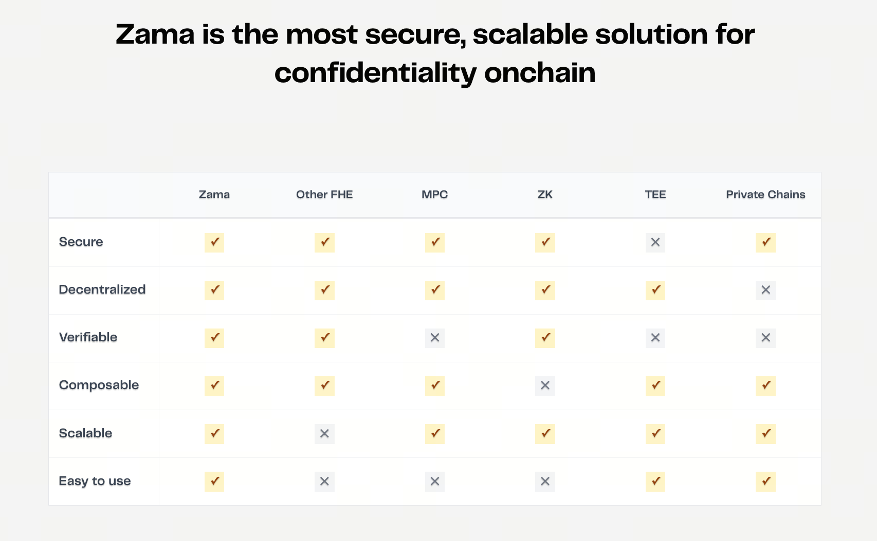 How Zama Optimizes the Practical Efficiency of Homomorphic Encryption