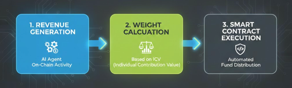 How Revenue Distribution Operates Automatically