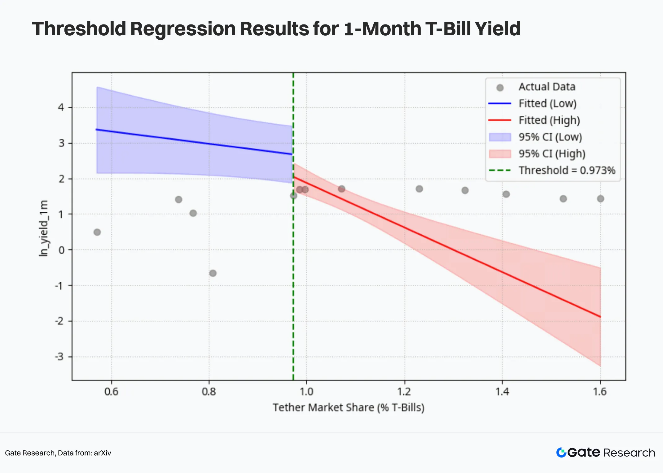 From Data to Conclusions: The Inverse Relationship Between Stablecoin Expansion and Short-Term Treasury Yields