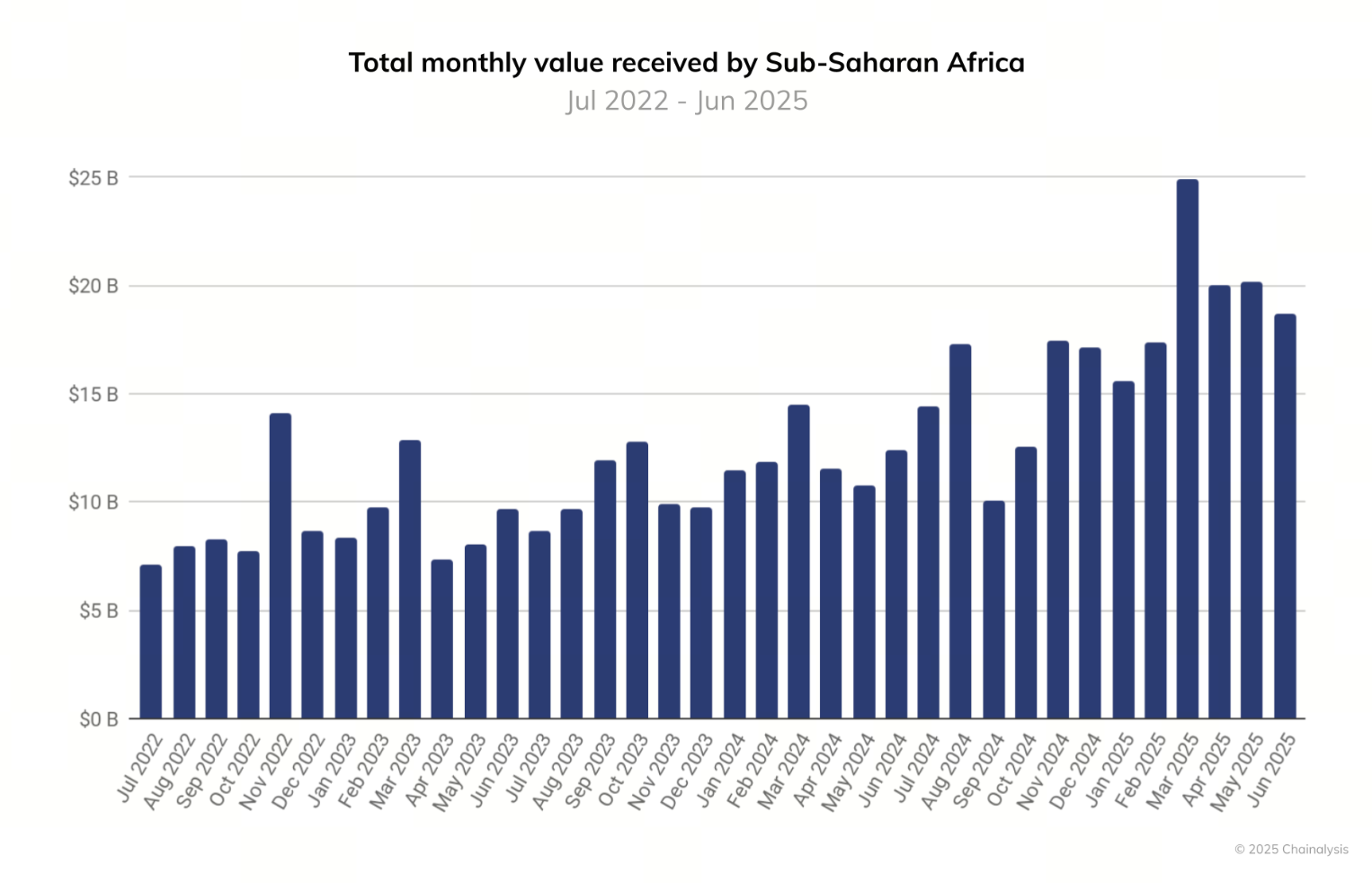 A importância dos stablecoins no mercado de remessas da África