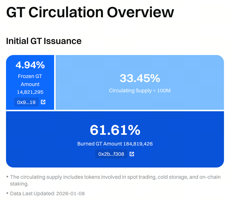 Total Supply and Initial Allocation