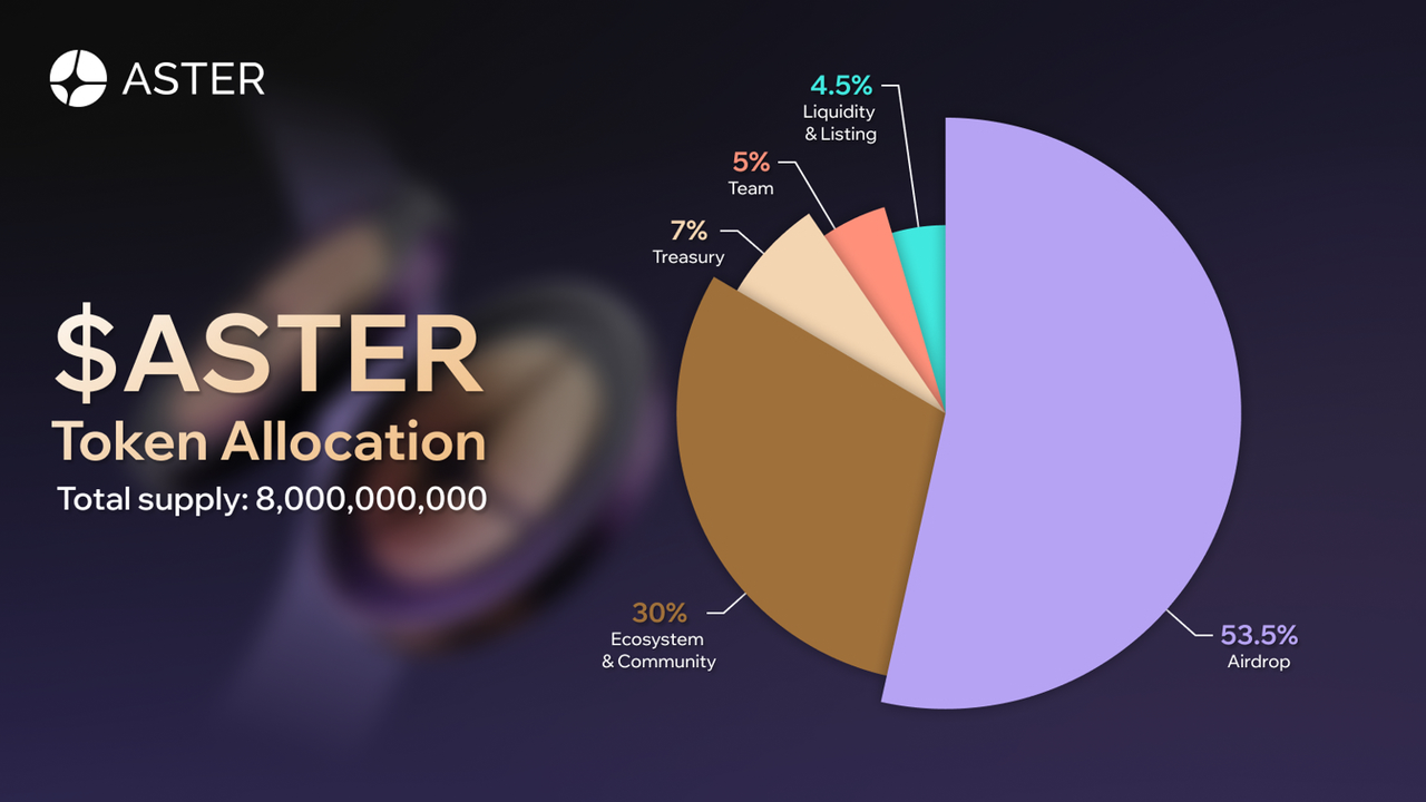 ASTER Tokenomics and Allocation
