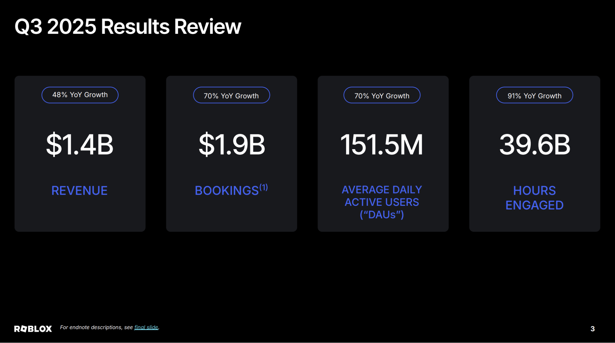 roblox-q3-2025-results-review