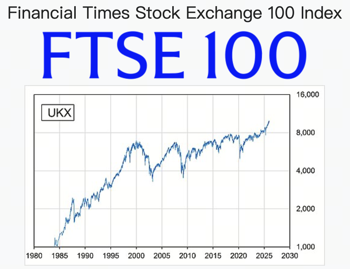 What Is UK 100? Its Relationship with the FTSE 100 Index