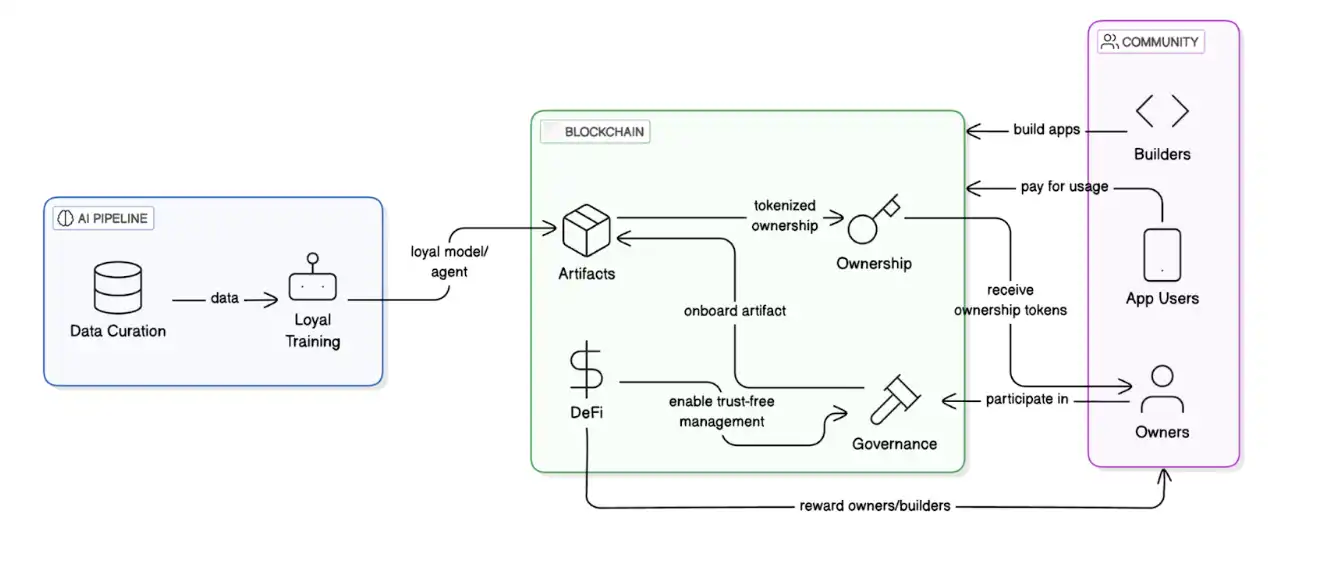 An Overview of Sentient’s Overall Protocol Architecture