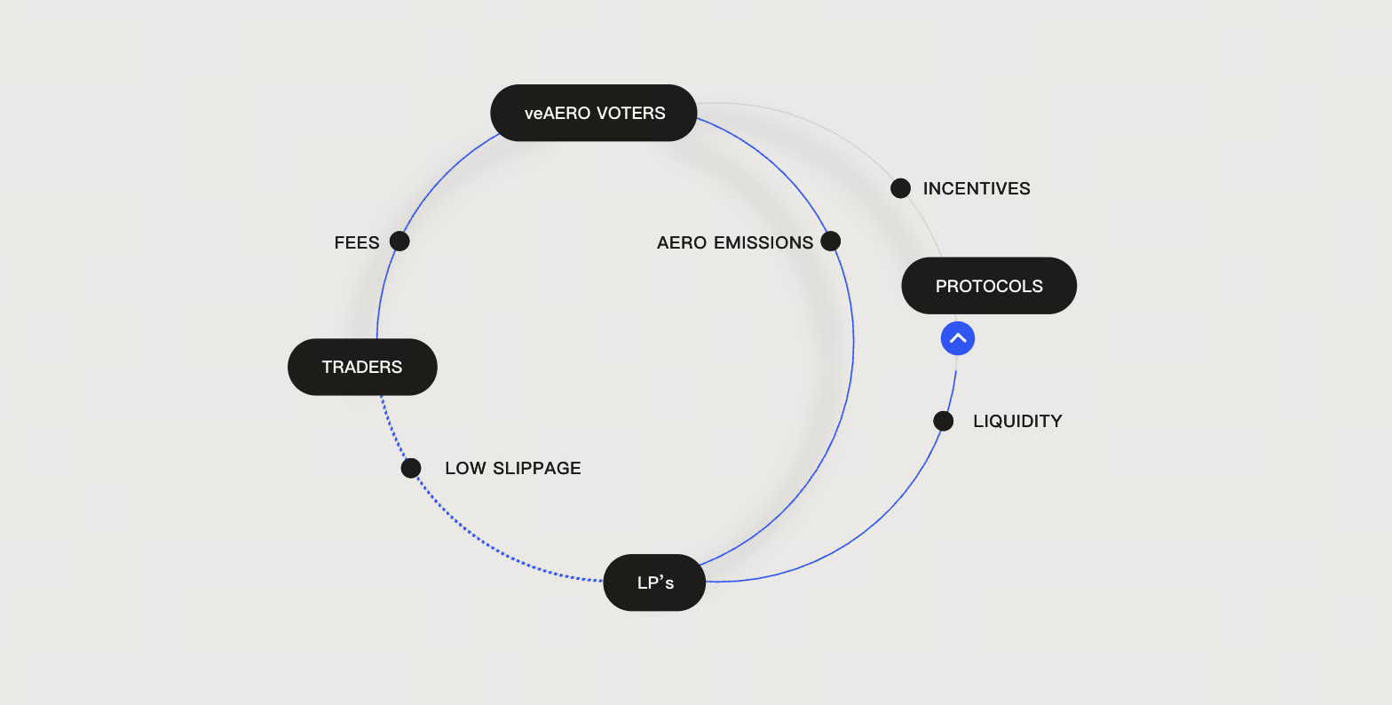 Aerodrome: Engineering ve(3,3) on Base