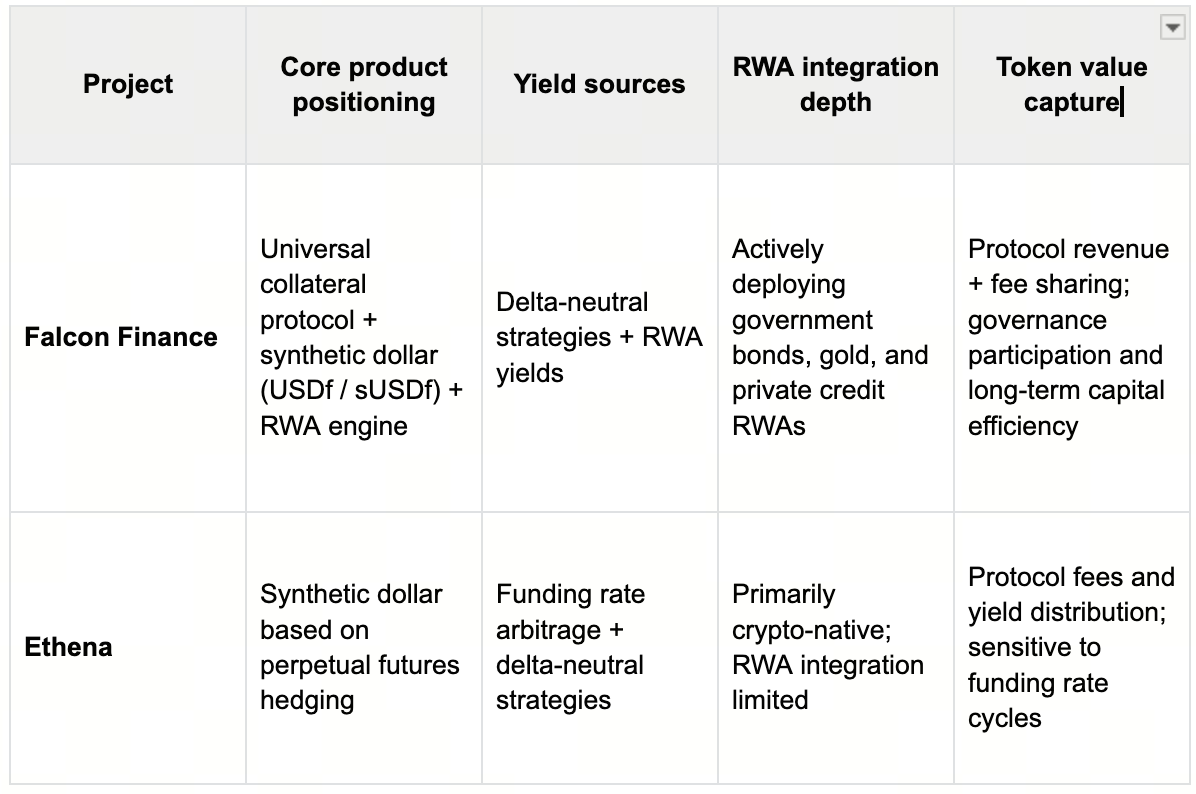 Falcon Finance vs Ethena