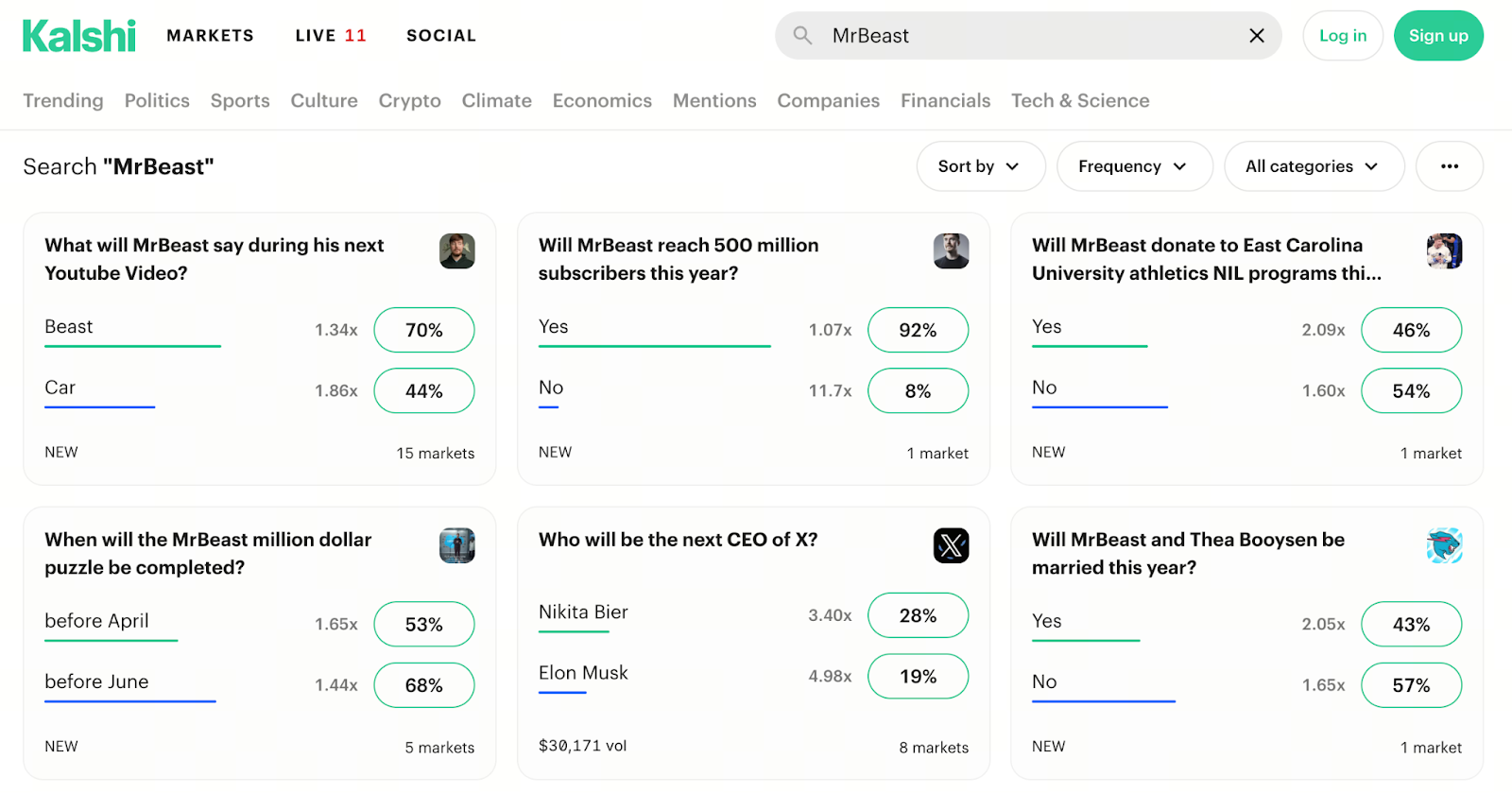MrBeast関連市場は依然活発