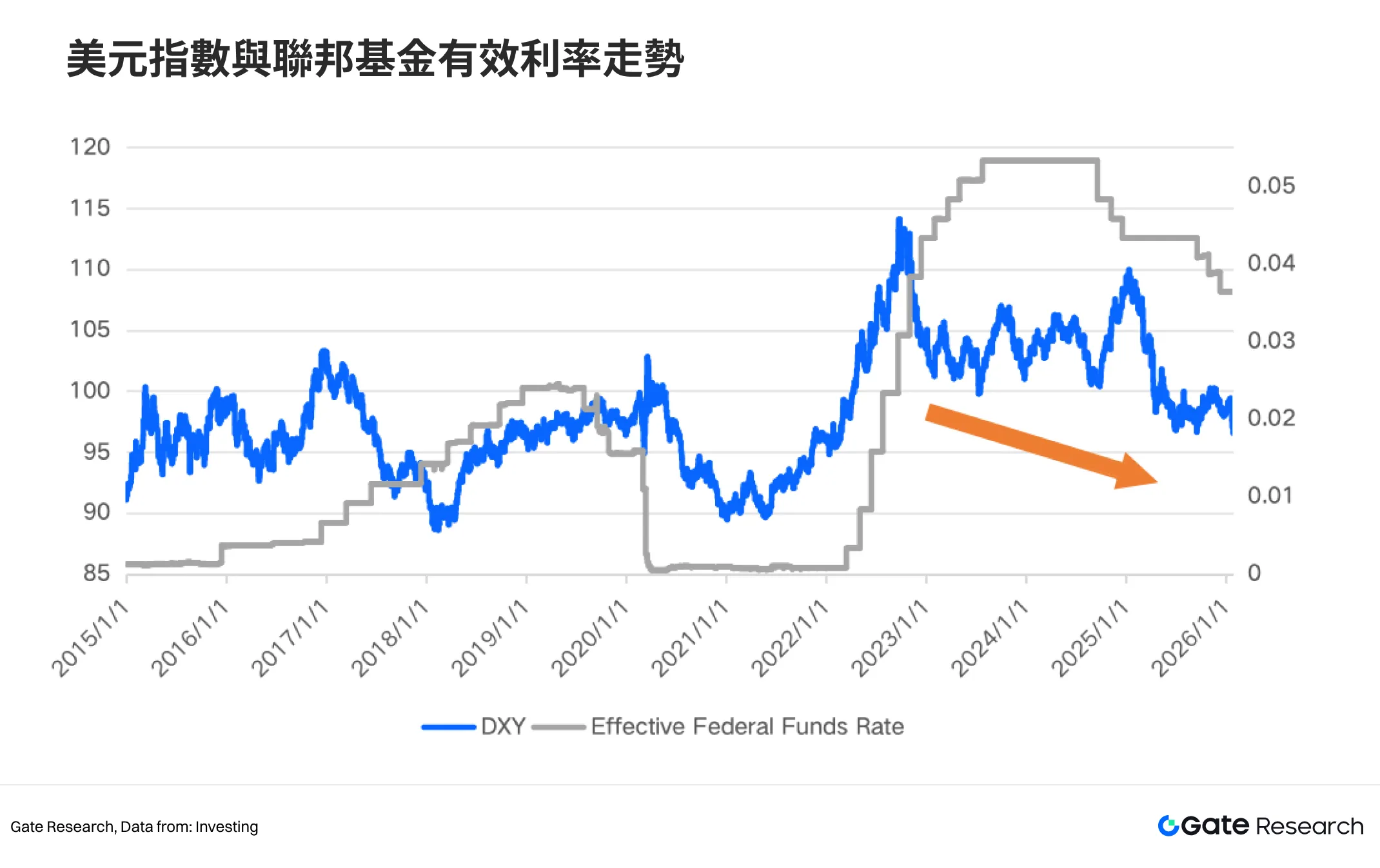 FED 貨幣政策與美元走勢：政策週期為穩定幣開啟發展空間