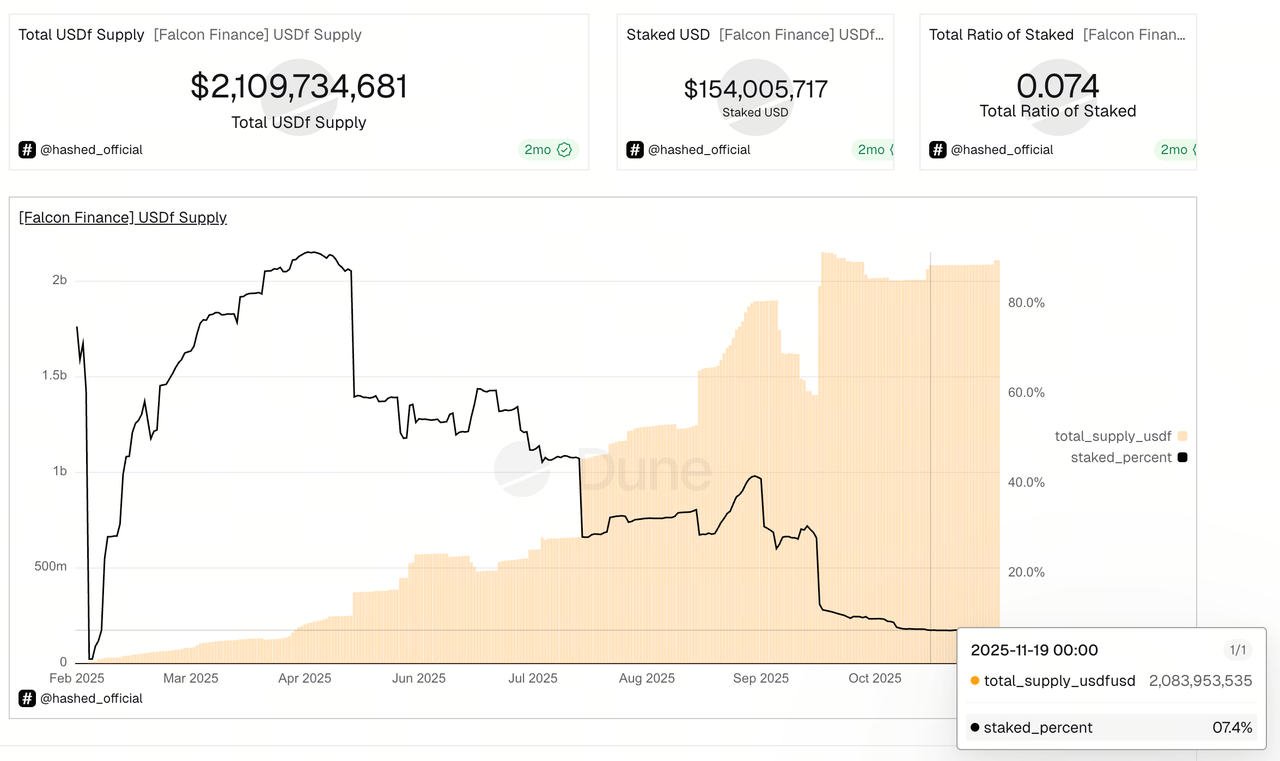 Minting And Staking USDf Synthetic Dollars