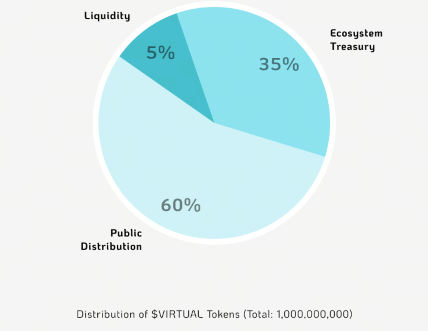 VIRTUAL Tokenomics VIRTUAL Tokenomics