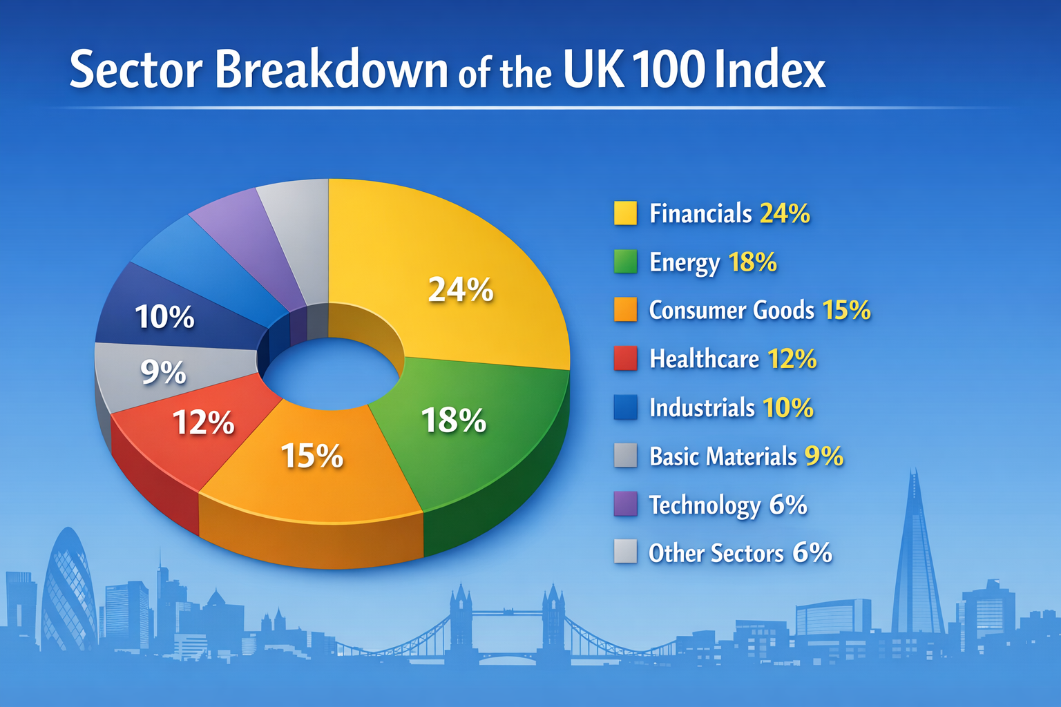 Composition and Sector Distribution of UK 100